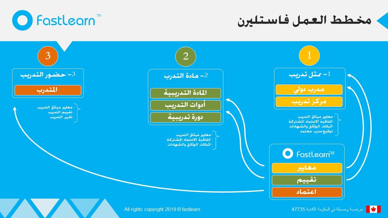 مخطط عمل الاعتماد في فاستليرن: ممثل التدريب، مادة التدريب، حضور التدريب
